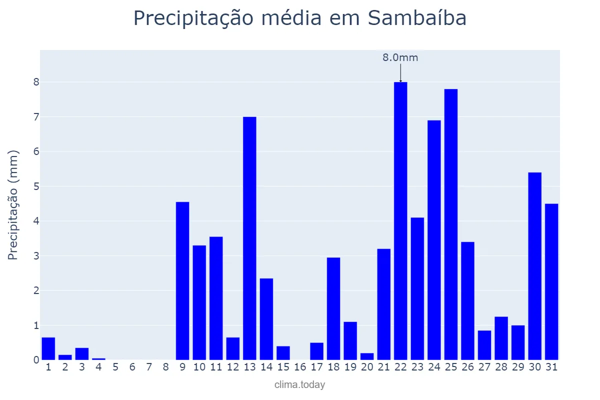 Precipitação em outubro em Sambaíba, MA, BR