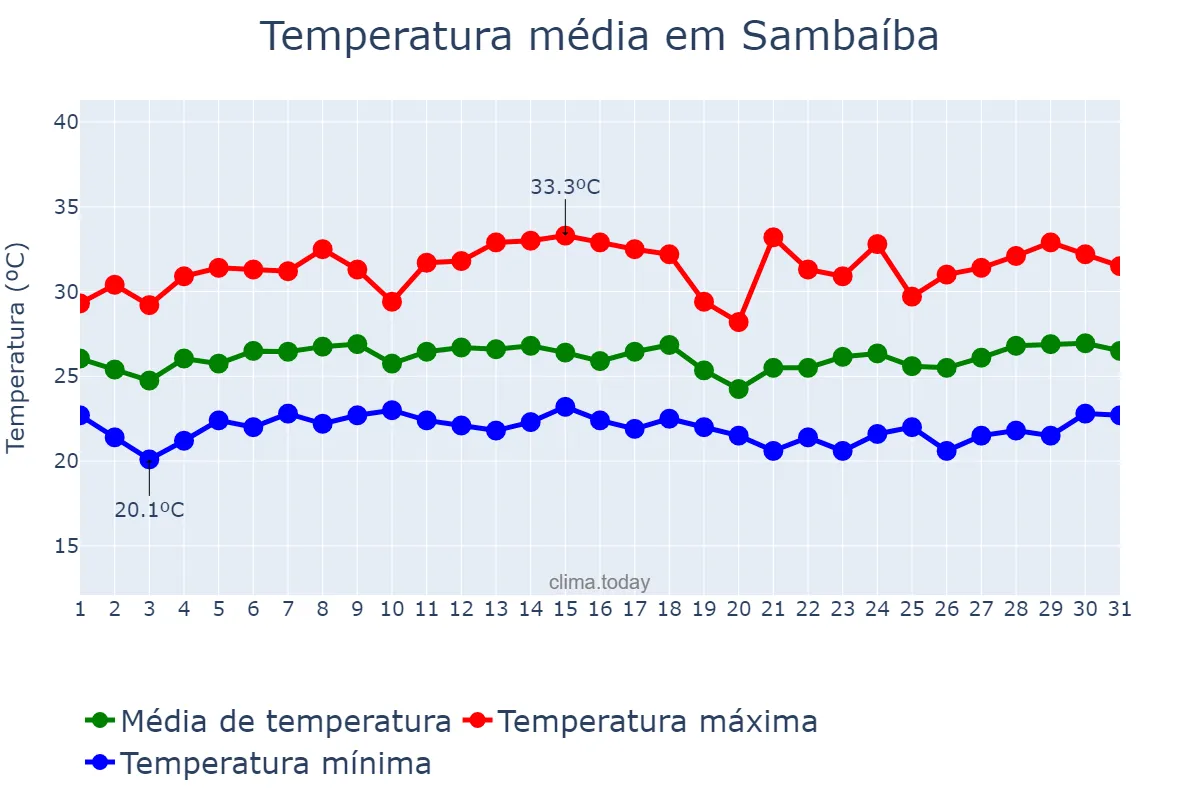 Temperatura em marco em Sambaíba, MA, BR