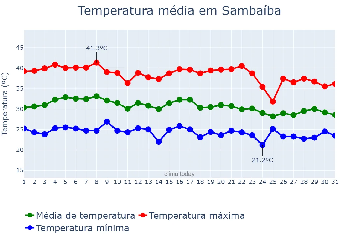 Temperatura em outubro em Sambaíba, MA, BR