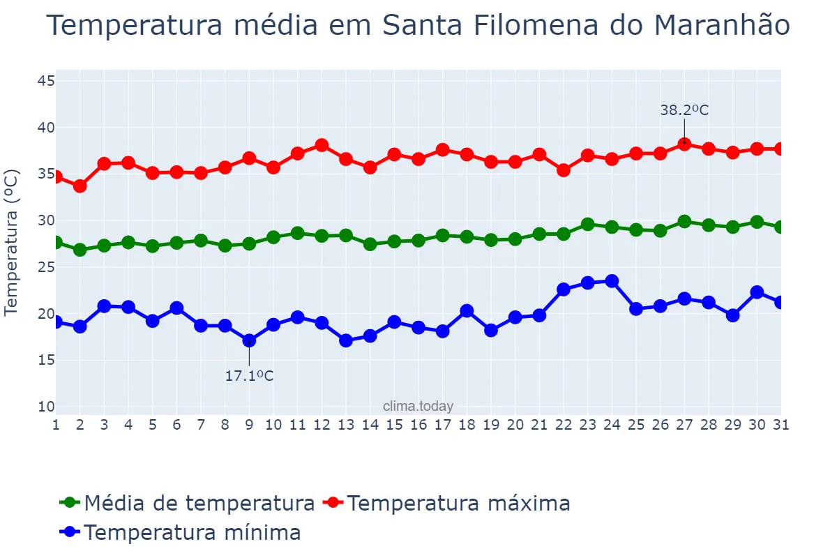 Temperatura em agosto em Santa Filomena do Maranhão, MA, BR