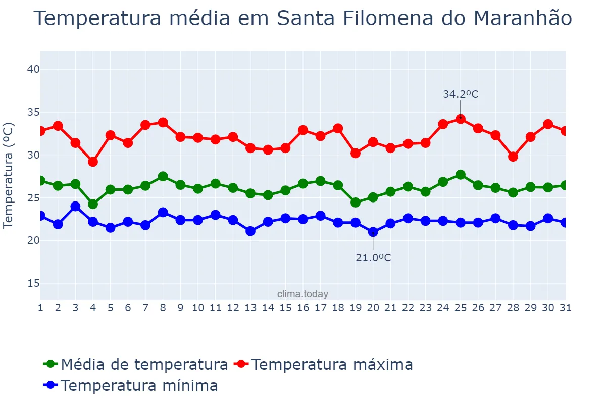 Temperatura em janeiro em Santa Filomena do Maranhão, MA, BR