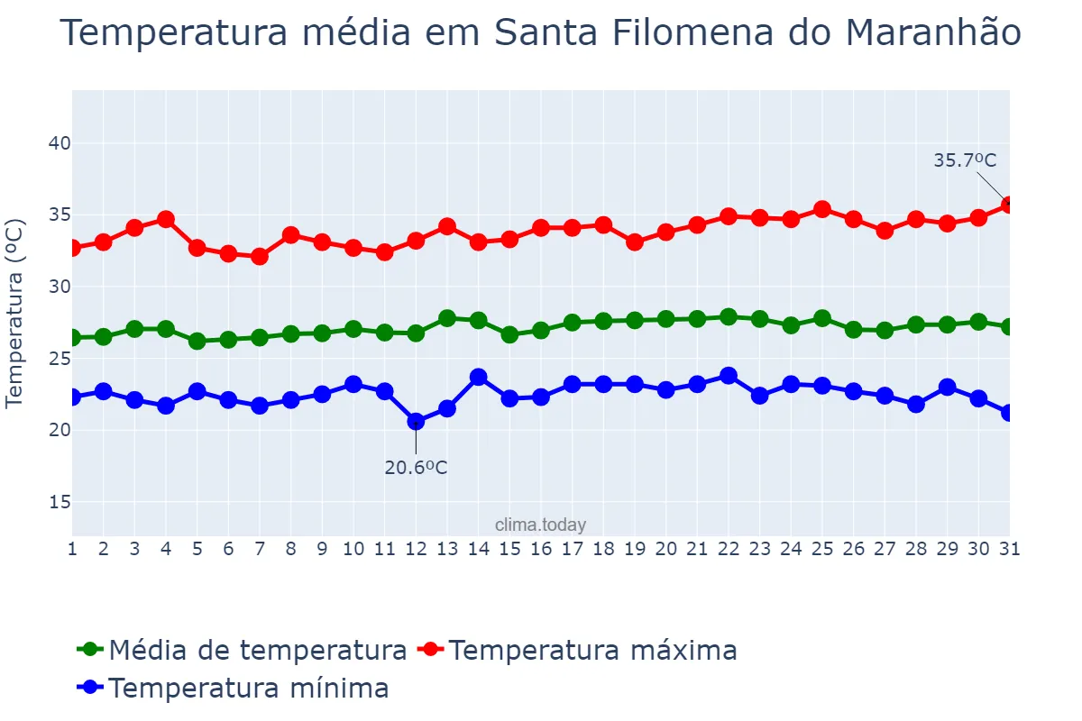 Temperatura em maio em Santa Filomena do Maranhão, MA, BR