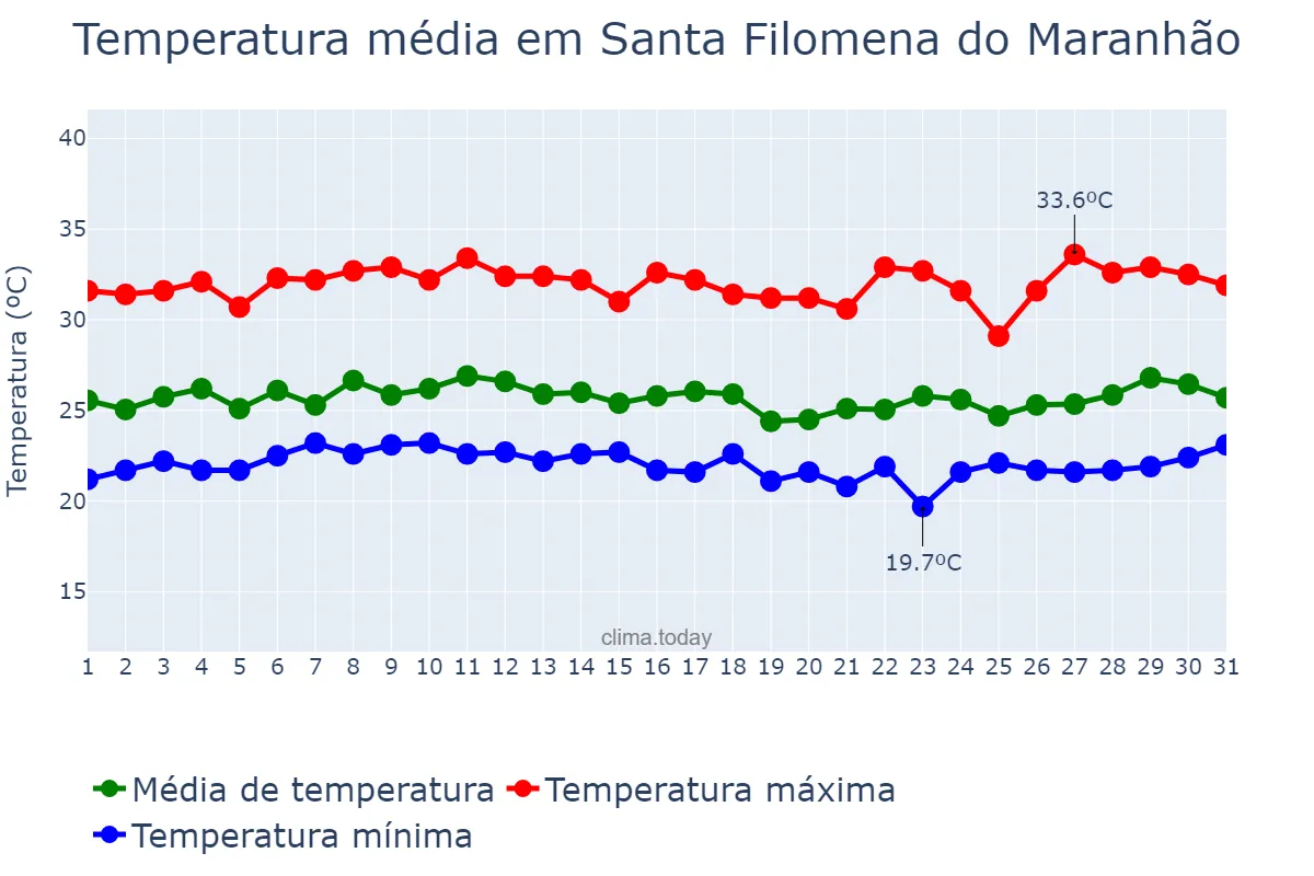 Temperatura em marco em Santa Filomena do Maranhão, MA, BR