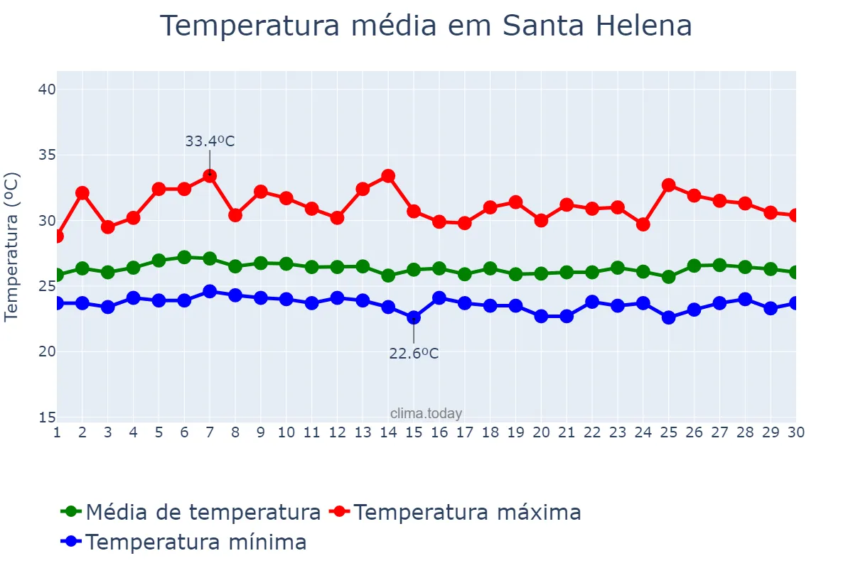 Temperatura em abril em Santa Helena, MA, BR