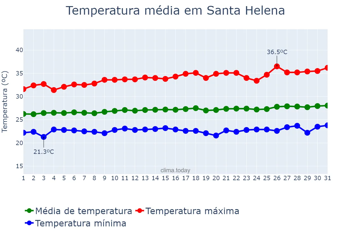 Temperatura em agosto em Santa Helena, MA, BR