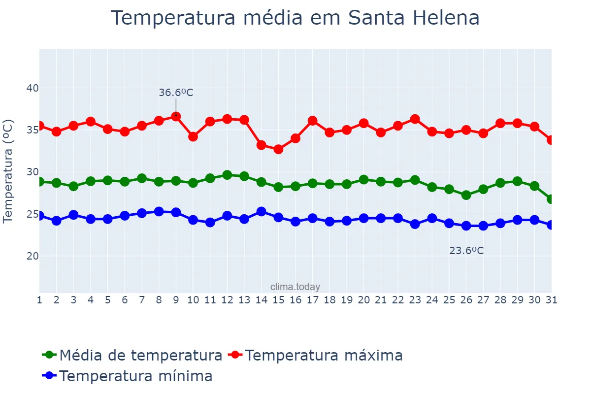 Temperatura em dezembro em Santa Helena, MA, BR