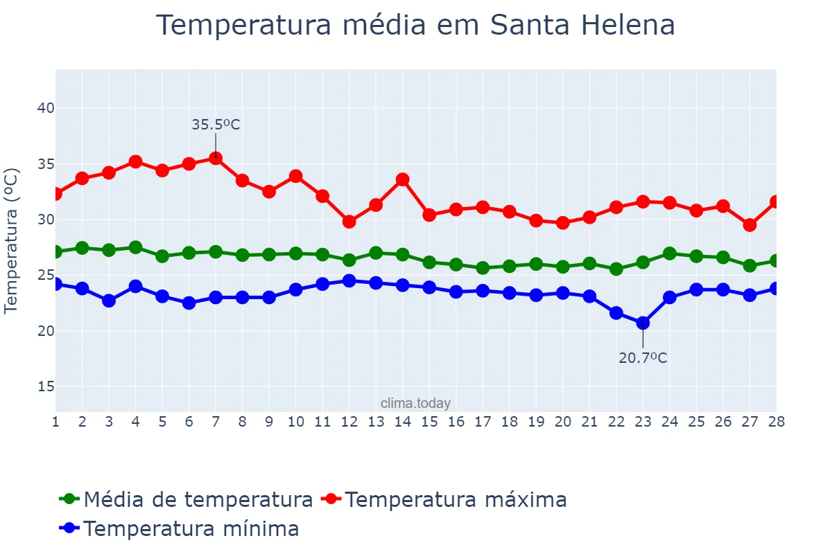 Temperatura em fevereiro em Santa Helena, MA, BR