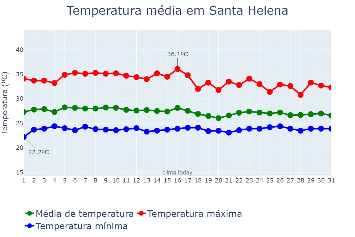 Temperatura em janeiro em Santa Helena, MA, BR