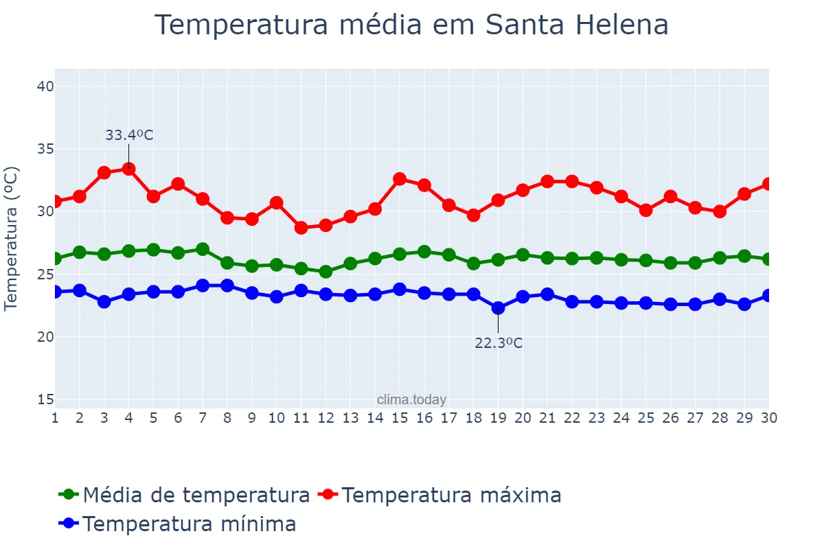 Temperatura em junho em Santa Helena, MA, BR