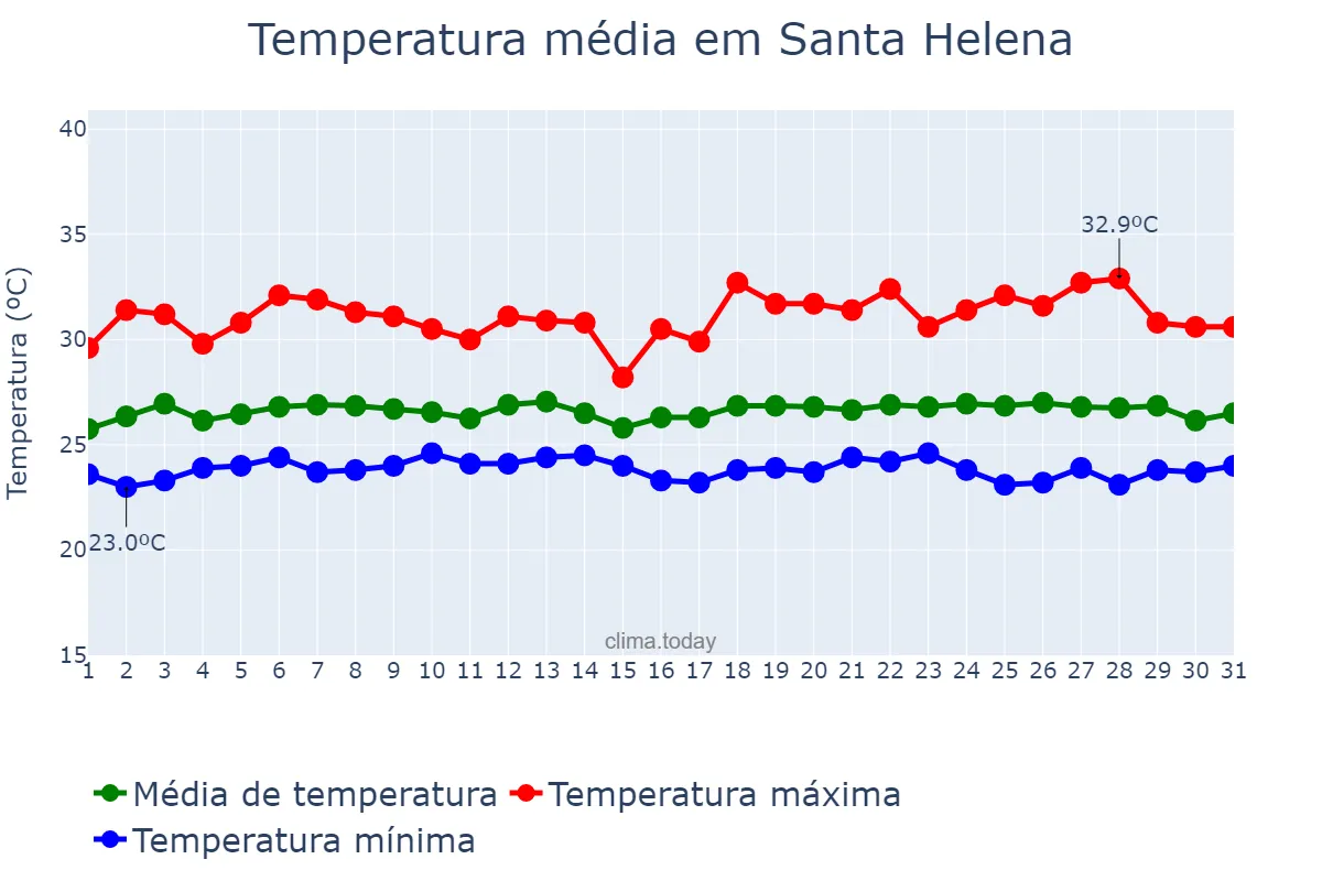 Temperatura em maio em Santa Helena, MA, BR
