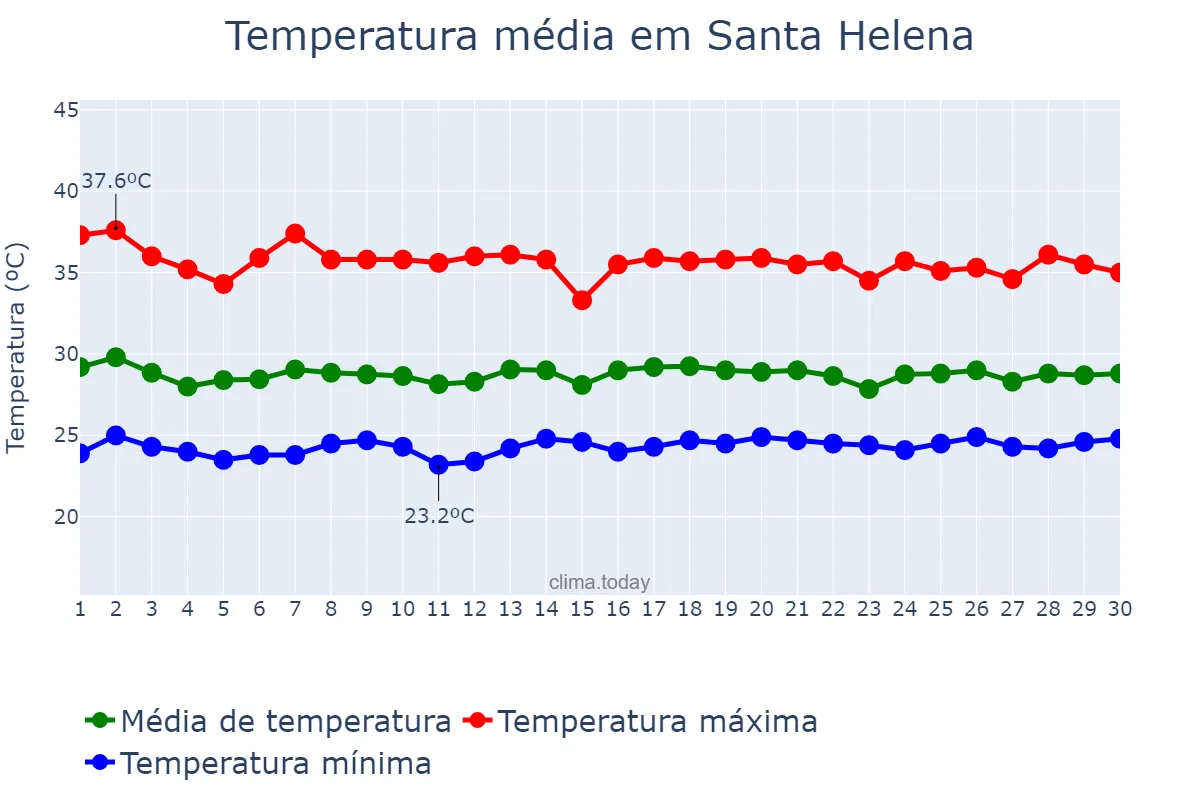 Temperatura em novembro em Santa Helena, MA, BR