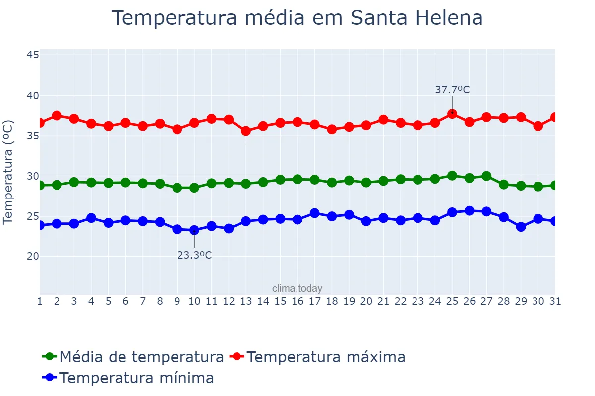 Temperatura em outubro em Santa Helena, MA, BR