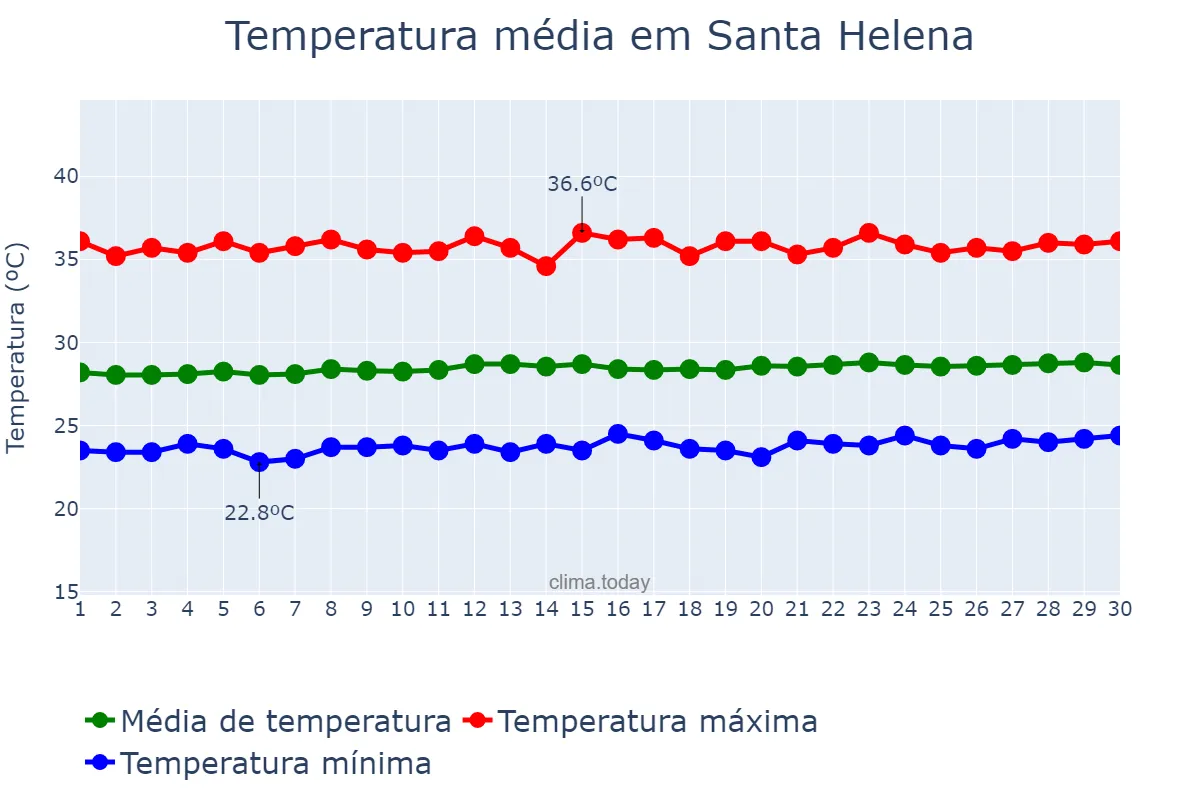 Temperatura em setembro em Santa Helena, MA, BR