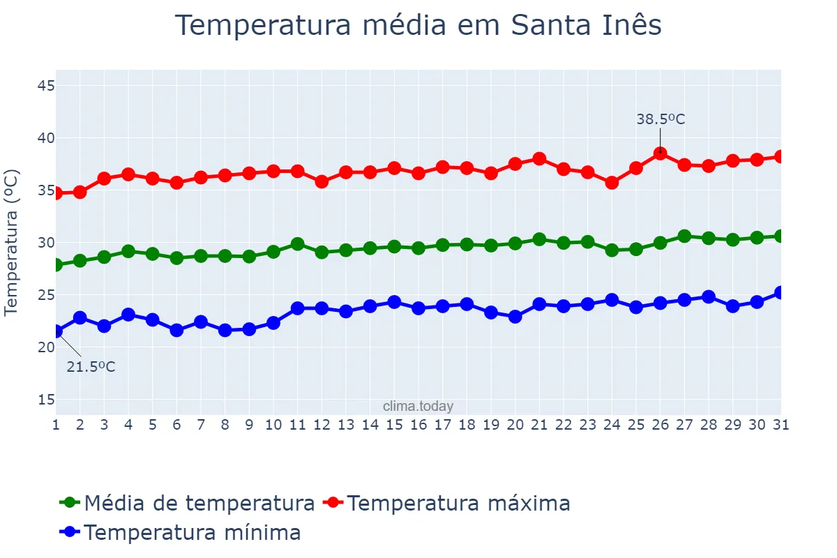 Temperatura em agosto em Santa Inês, MA, BR