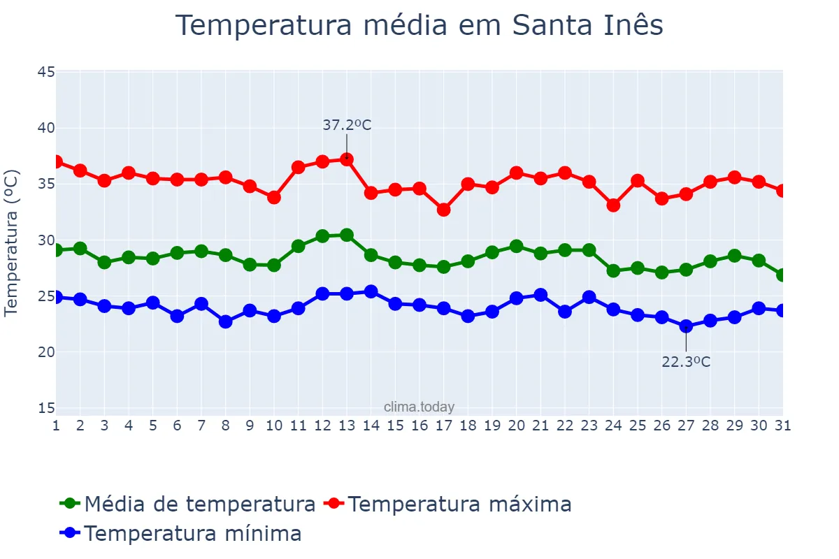 Temperatura em dezembro em Santa Inês, MA, BR