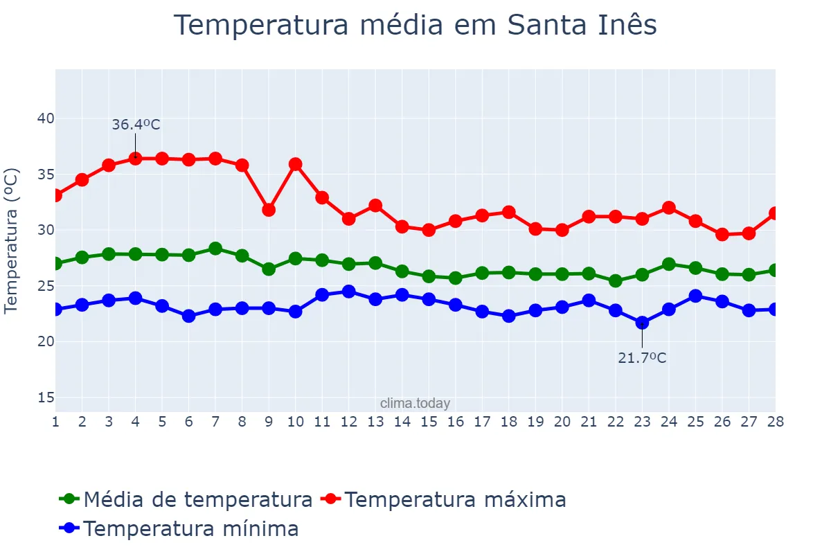 Temperatura em fevereiro em Santa Inês, MA, BR
