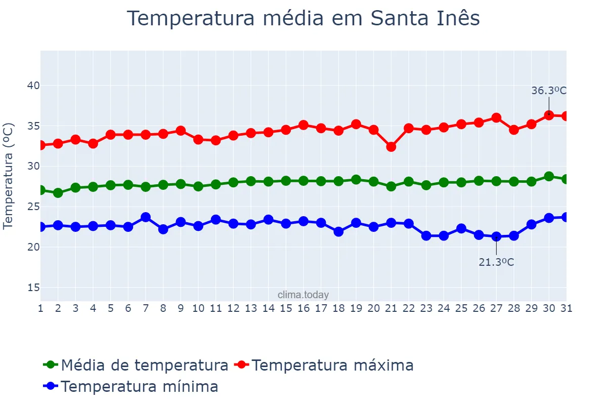 Temperatura em julho em Santa Inês, MA, BR