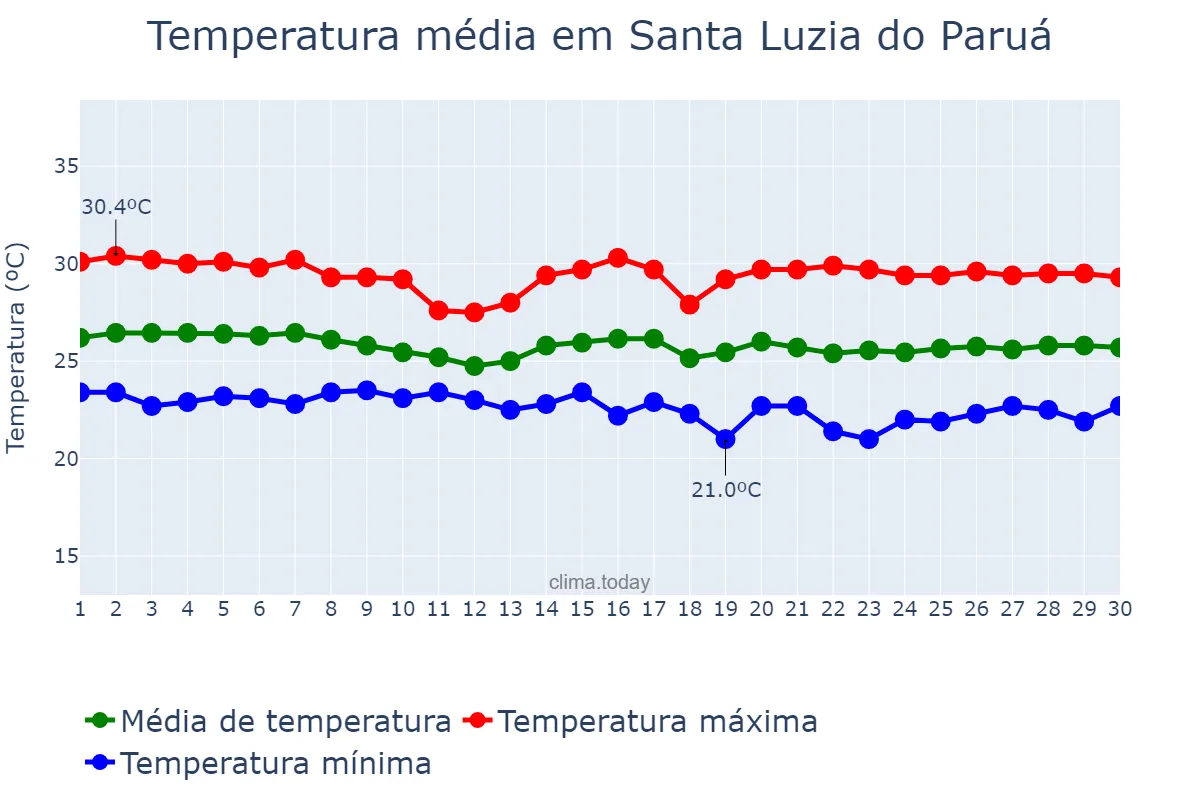 Temperatura em junho em Santa Luzia do Paruá, MA, BR
