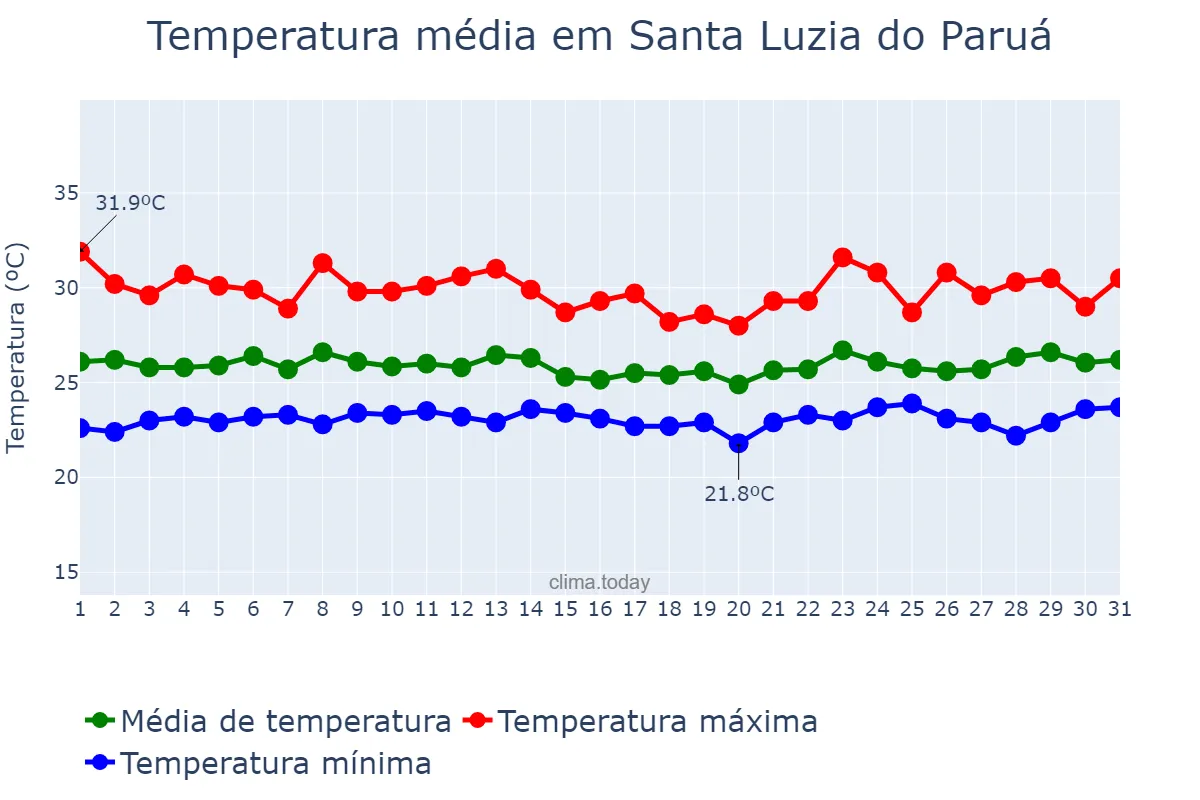Temperatura em marco em Santa Luzia do Paruá, MA, BR