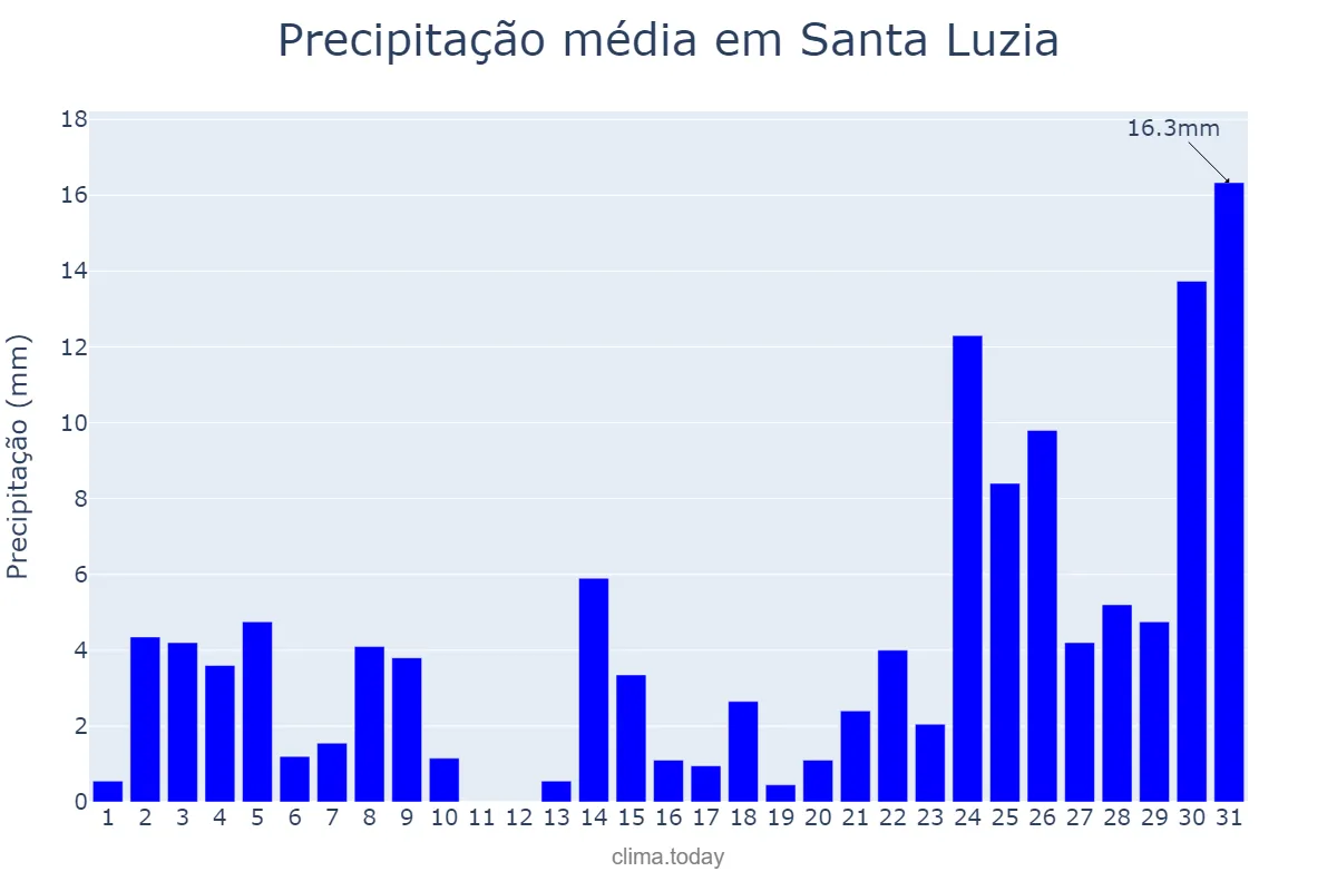 Precipitação em dezembro em Santa Luzia, MA, BR