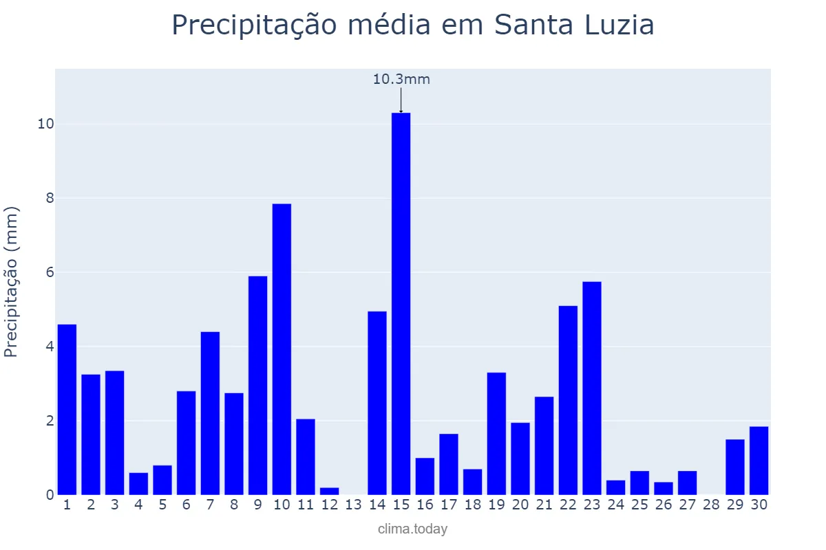 Precipitação em novembro em Santa Luzia, MA, BR