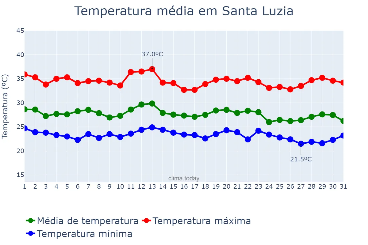 Temperatura em dezembro em Santa Luzia, MA, BR