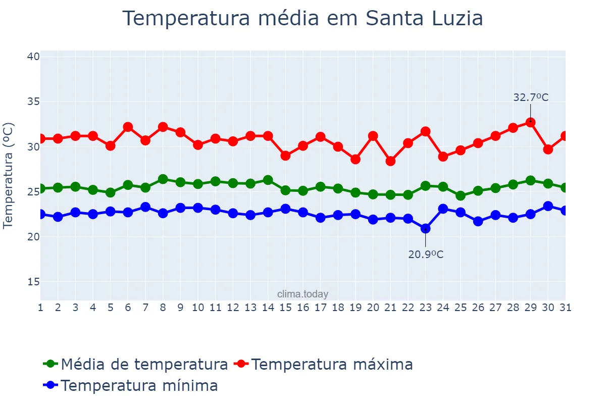 Temperatura em marco em Santa Luzia, MA, BR