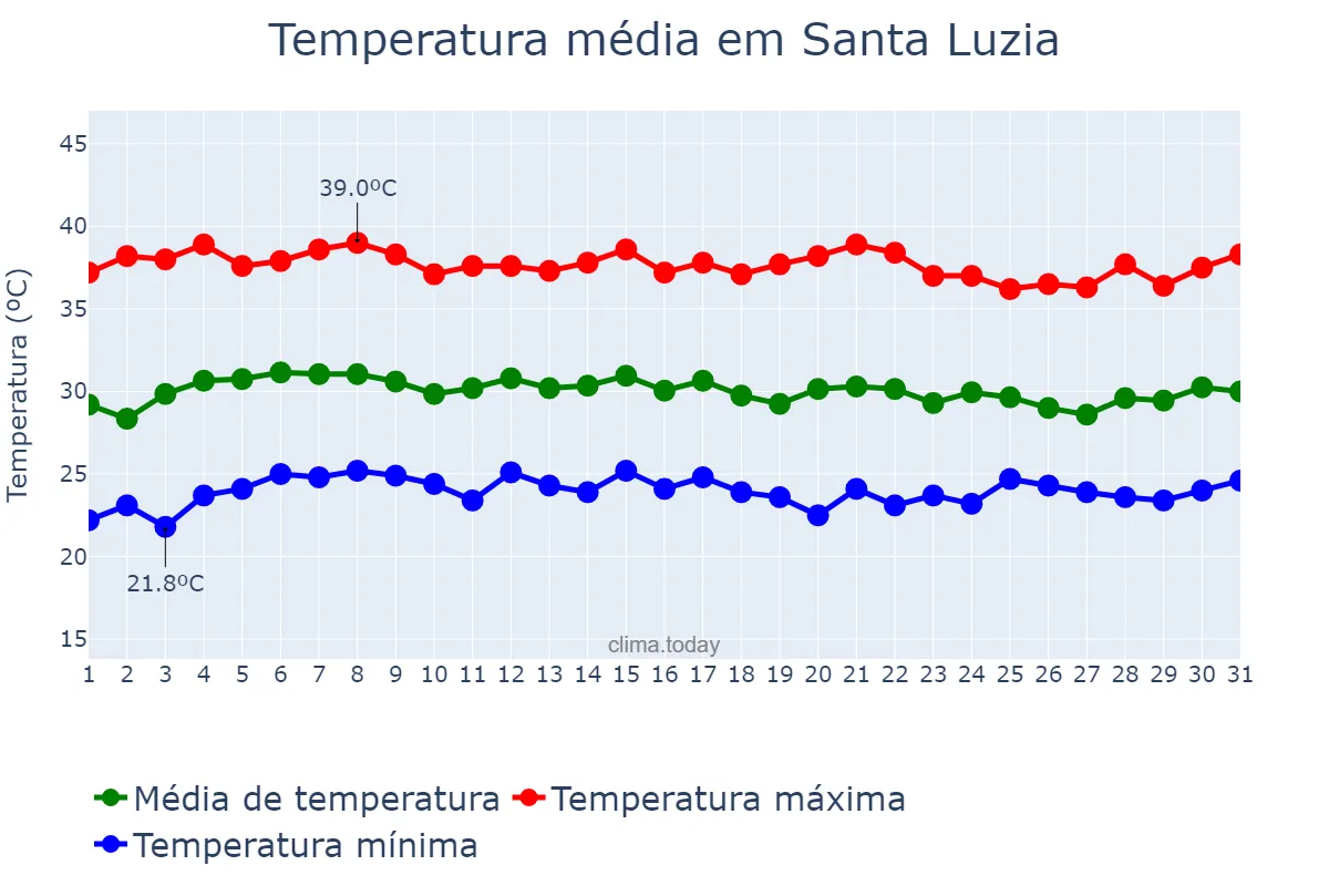 Temperatura em outubro em Santa Luzia, MA, BR