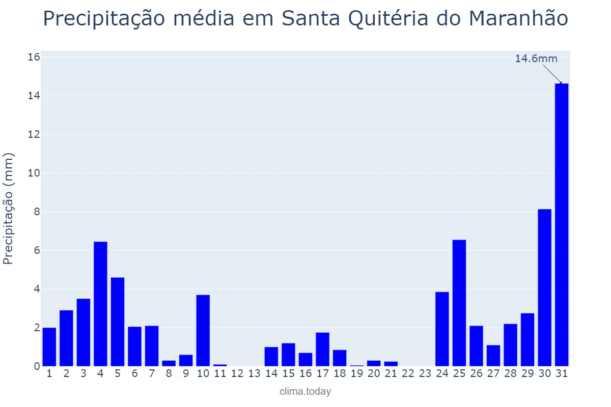 Precipitação em dezembro em Santa Quitéria do Maranhão, MA, BR