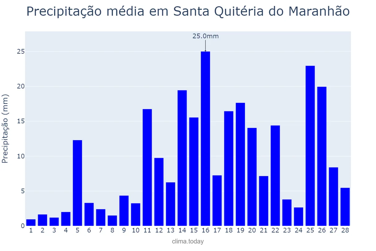 Precipitação em fevereiro em Santa Quitéria do Maranhão, MA, BR