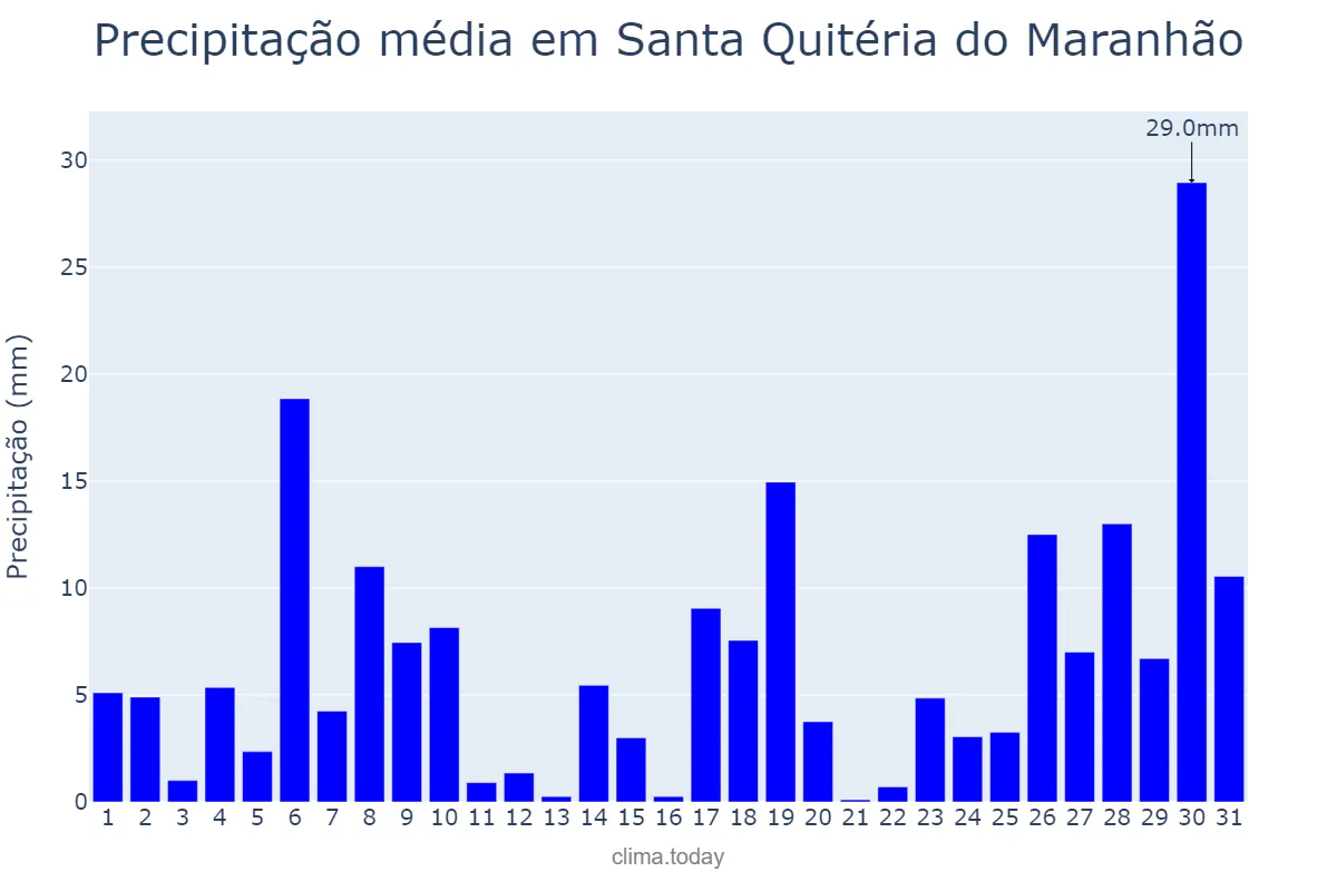 Precipitação em janeiro em Santa Quitéria do Maranhão, MA, BR