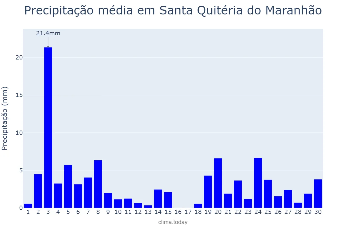 Precipitação em novembro em Santa Quitéria do Maranhão, MA, BR