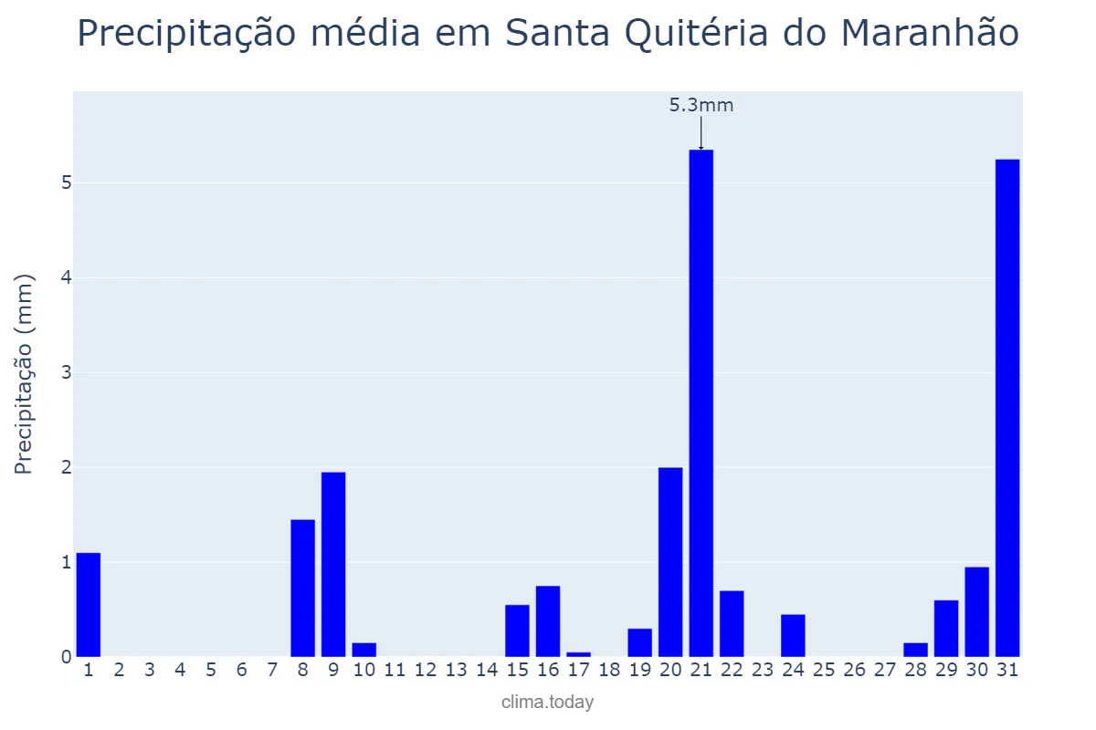 Precipitação em outubro em Santa Quitéria do Maranhão, MA, BR