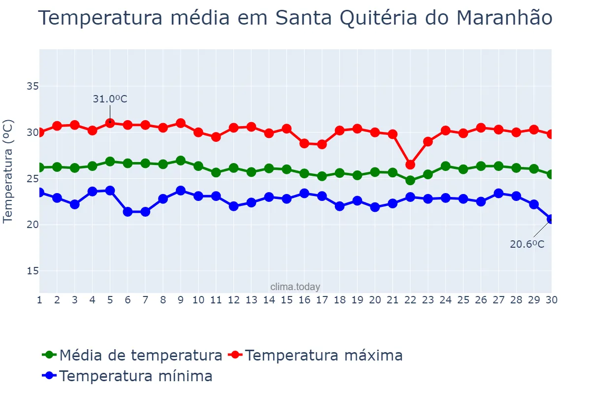 Temperatura em abril em Santa Quitéria do Maranhão, MA, BR
