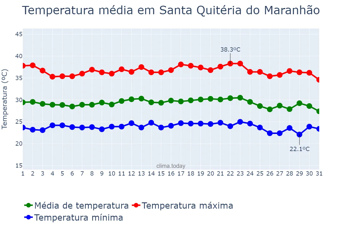 Temperatura em dezembro em Santa Quitéria do Maranhão, MA, BR