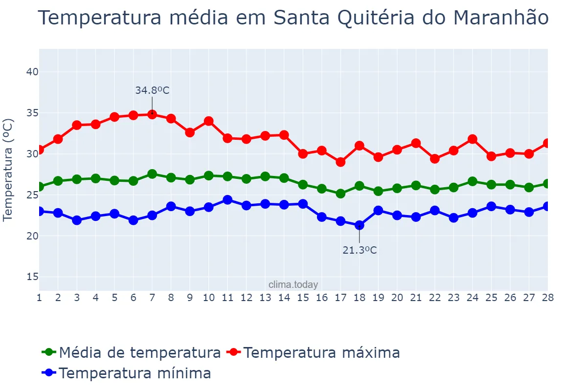 Temperatura em fevereiro em Santa Quitéria do Maranhão, MA, BR