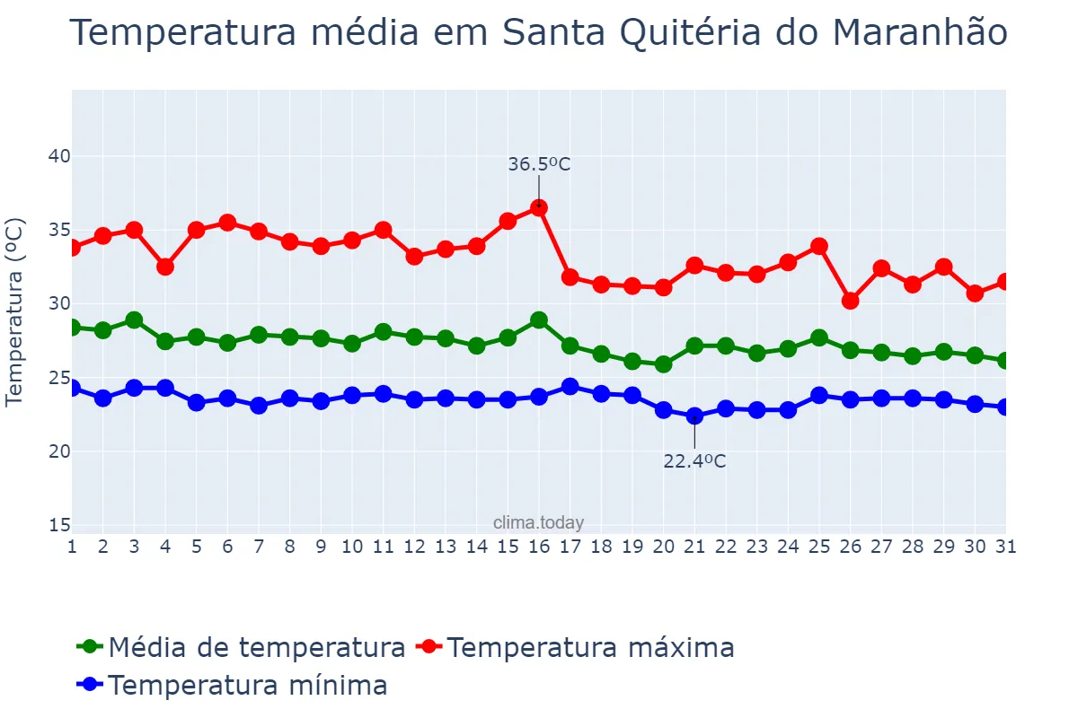 Temperatura em janeiro em Santa Quitéria do Maranhão, MA, BR