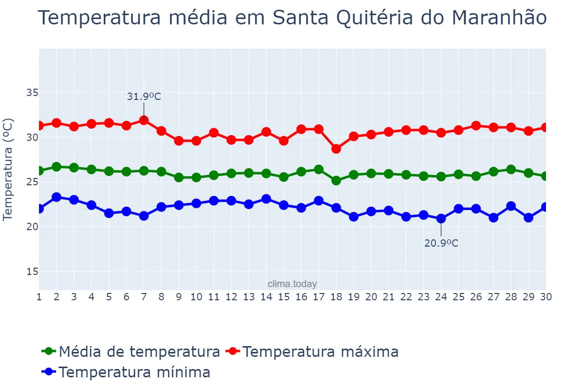Temperatura em junho em Santa Quitéria do Maranhão, MA, BR