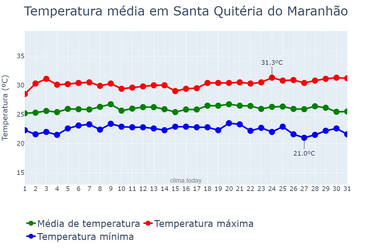 Temperatura em maio em Santa Quitéria do Maranhão, MA, BR