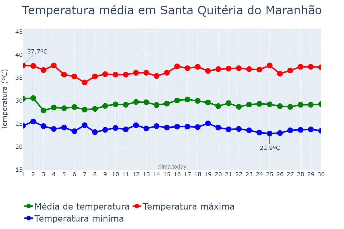 Temperatura em novembro em Santa Quitéria do Maranhão, MA, BR