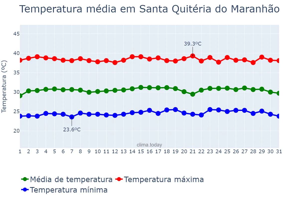 Temperatura em outubro em Santa Quitéria do Maranhão, MA, BR