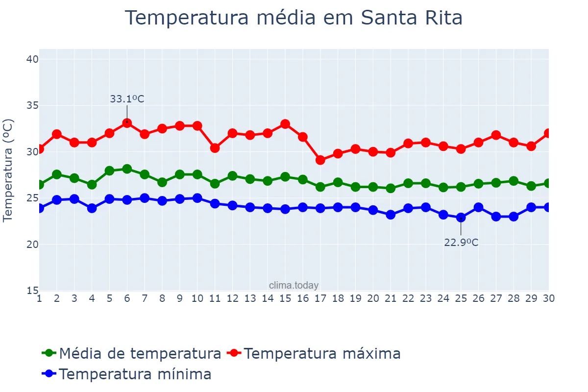 Temperatura em abril em Santa Rita, MA, BR