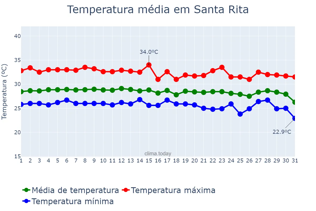 Temperatura em dezembro em Santa Rita, MA, BR