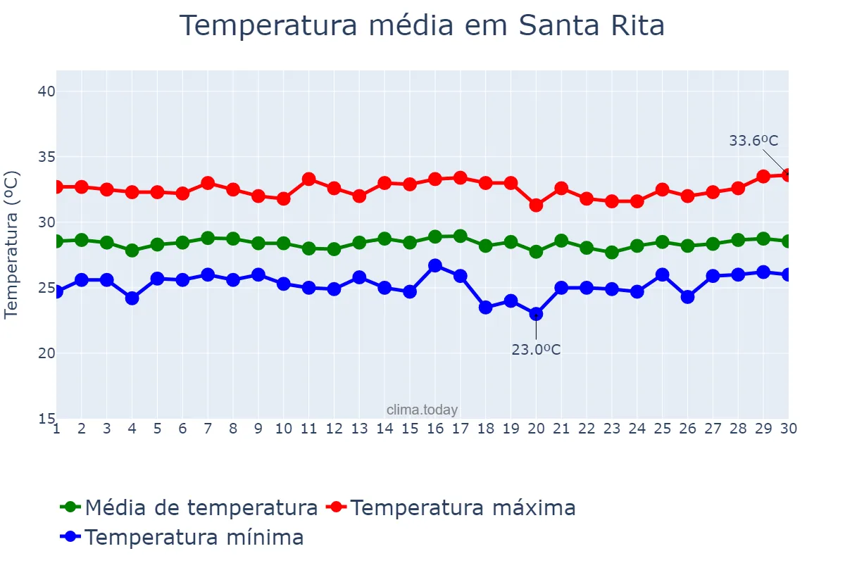 Temperatura em novembro em Santa Rita, MA, BR