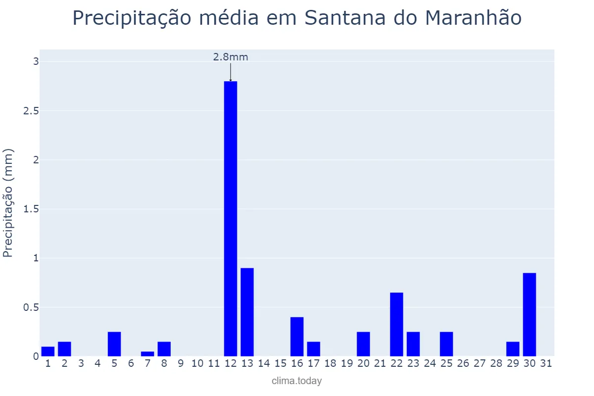 Precipitação em agosto em Santana do Maranhão, MA, BR