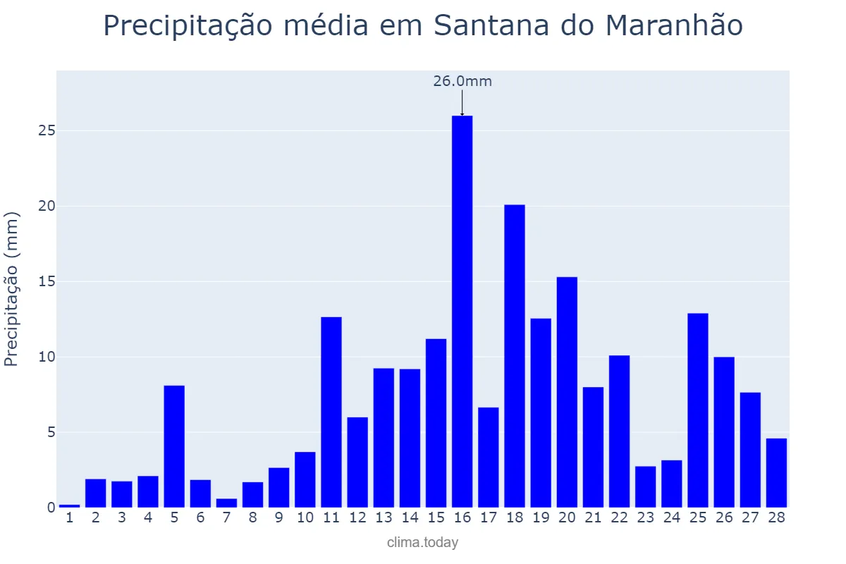 Precipitação em fevereiro em Santana do Maranhão, MA, BR