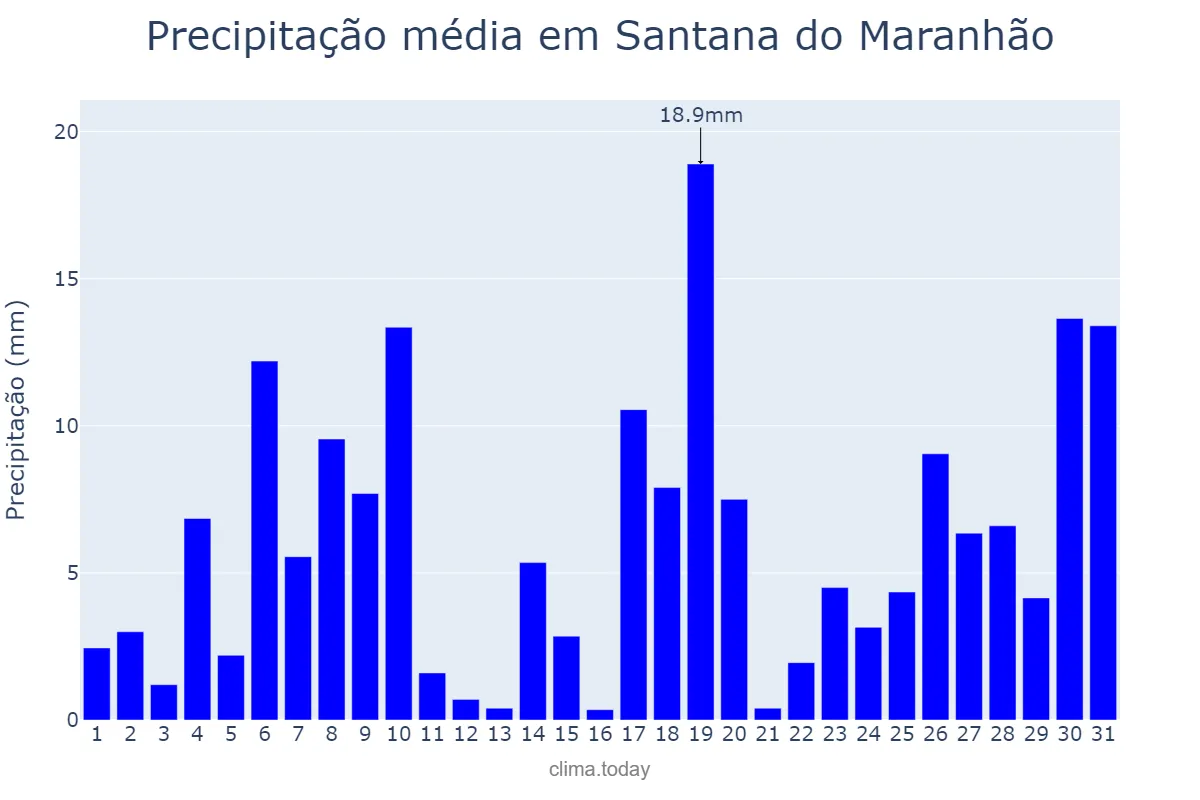 Precipitação em janeiro em Santana do Maranhão, MA, BR