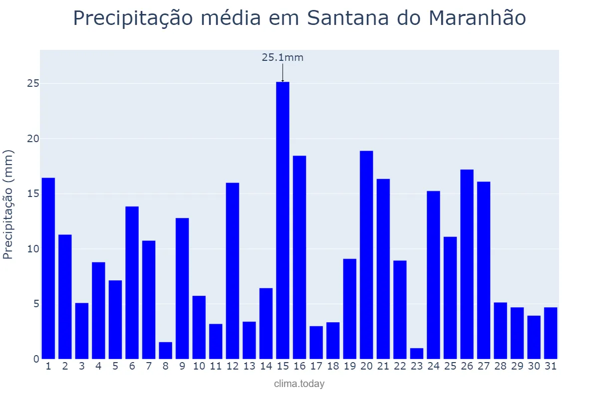 Precipitação em marco em Santana do Maranhão, MA, BR