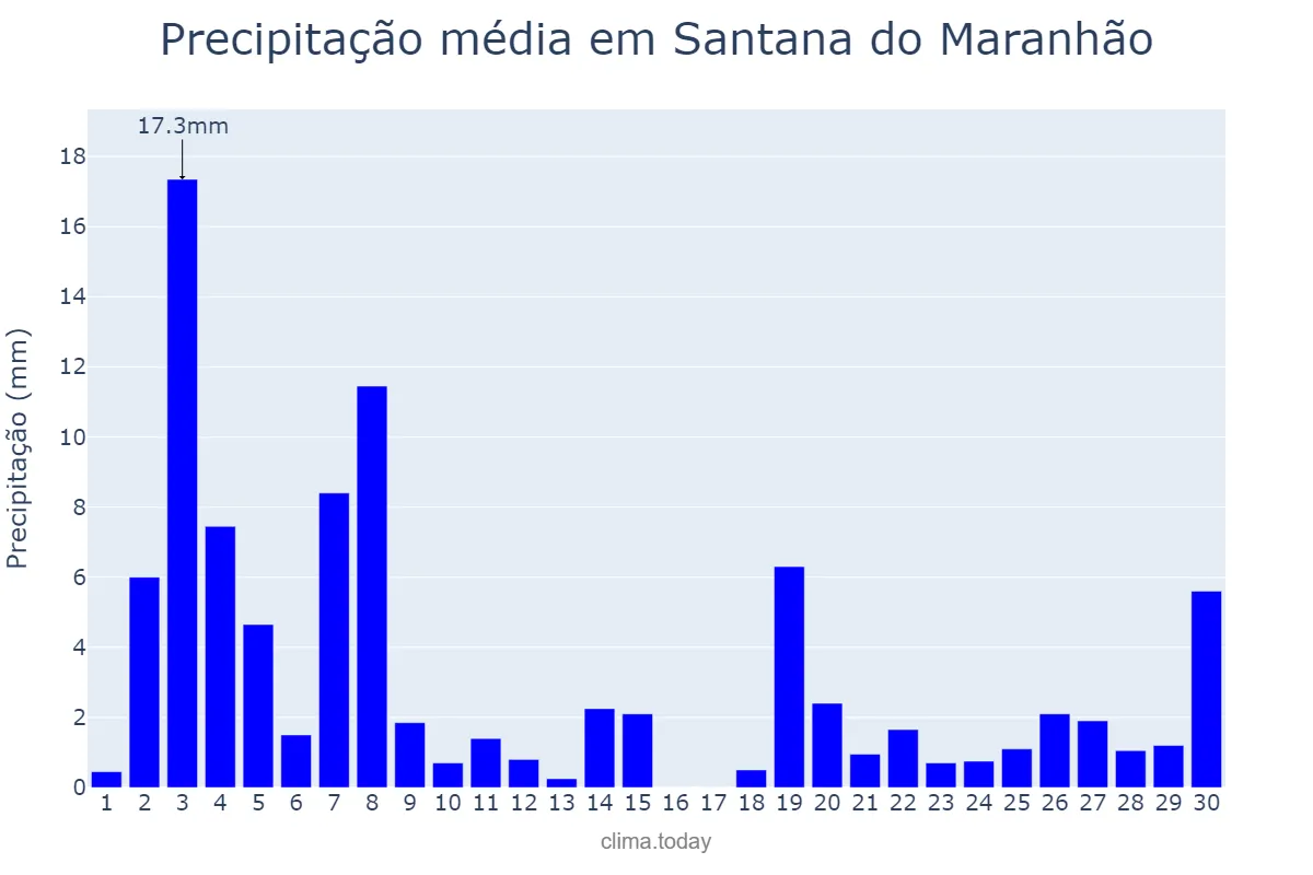Precipitação em novembro em Santana do Maranhão, MA, BR