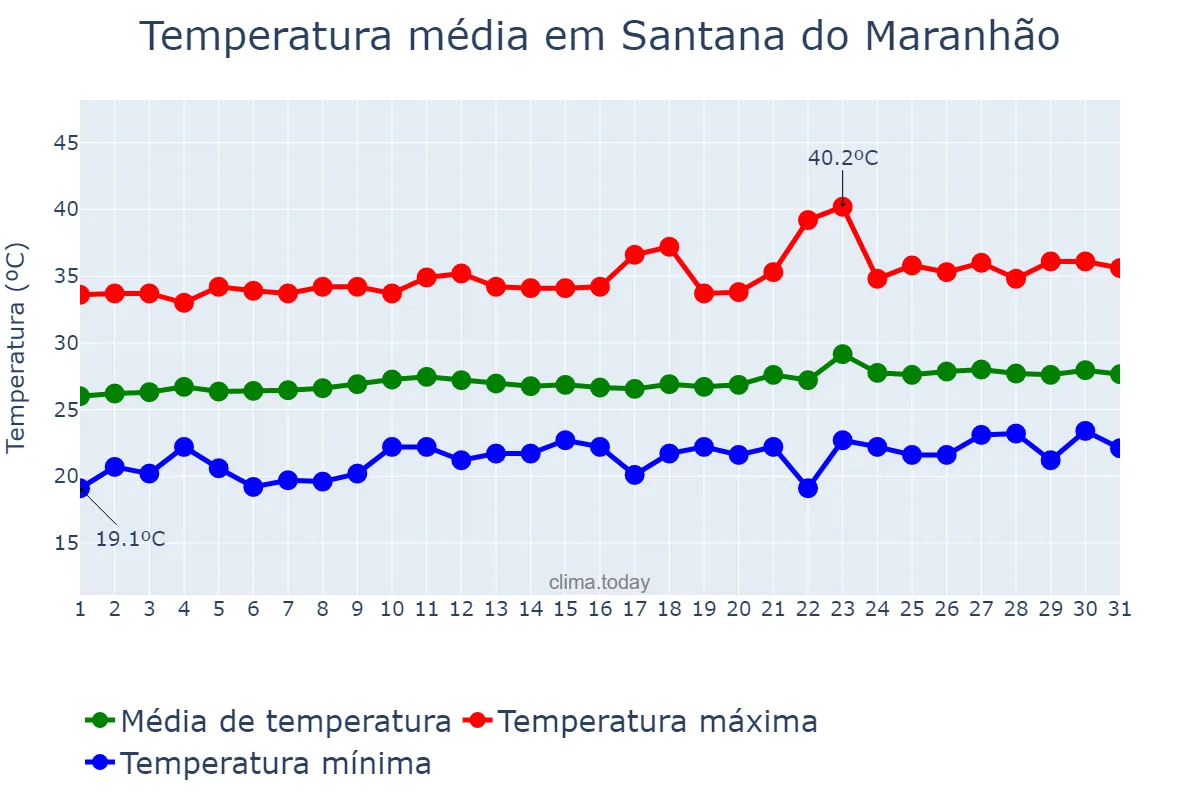 Temperatura em agosto em Santana do Maranhão, MA, BR